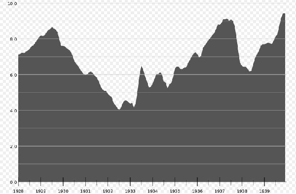 Az USA ipari termelése 1929-1939 között
