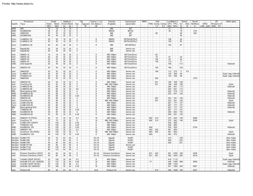 PC Processzorok táblázata 286-tól Pentium 2-ig