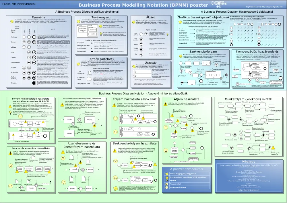 Üzleti folyamatok, BPMN poszter