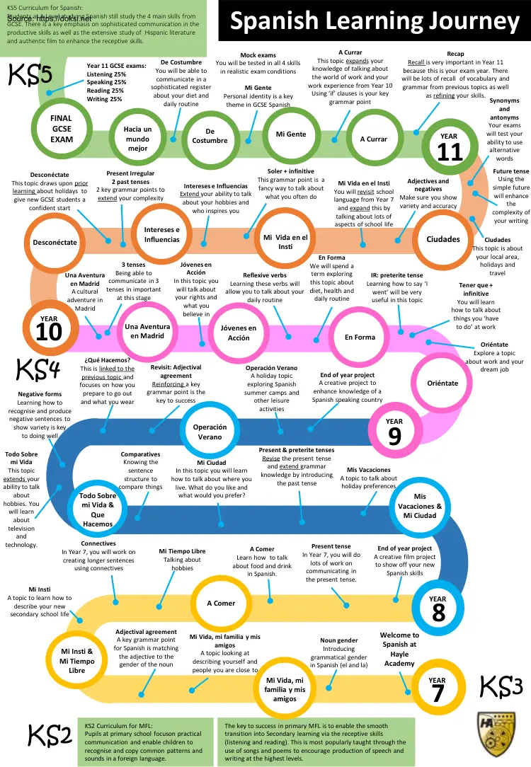 Spanish Learning Journey