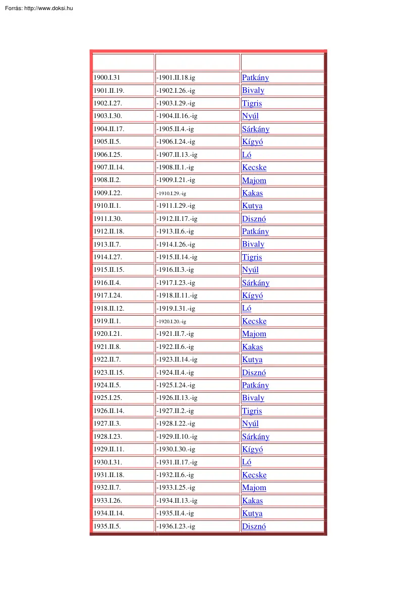 Kínai Horoszkópleírás