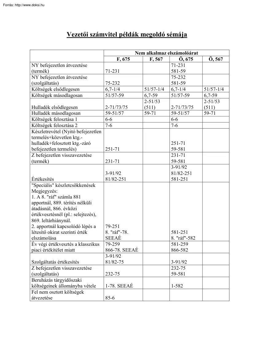 PSZF Vezetői számvitel példák megoldó sémája