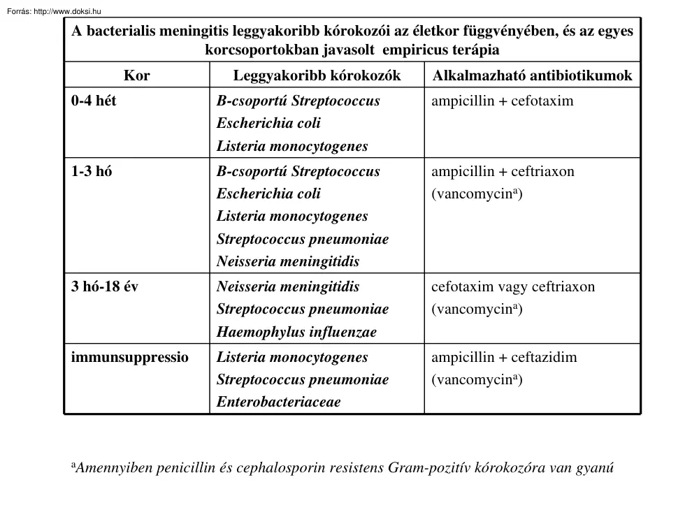 A bacterialis meningitis kórokozói az életkor függvényében, és az egyes korcsoportokban
