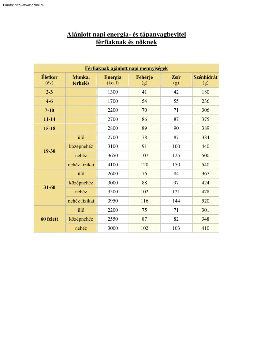 Ajánlott napi energia- és tápanyagbevitel férfiaknak és nőknek