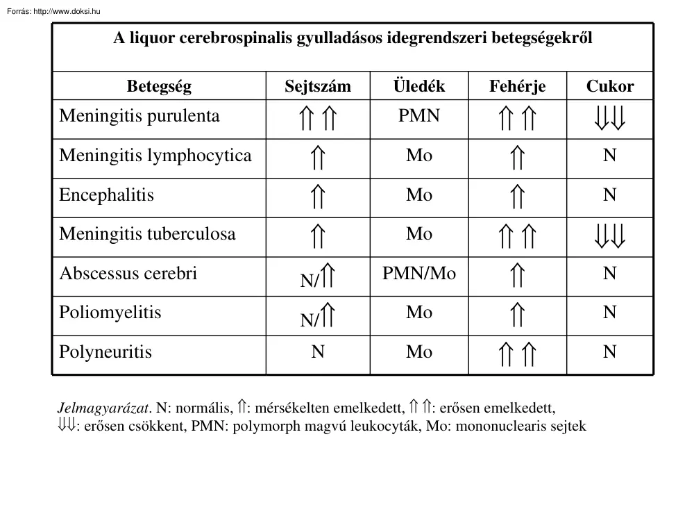 A liquor cerebrospinalis gyulladásos idegrendszeri betegségekről