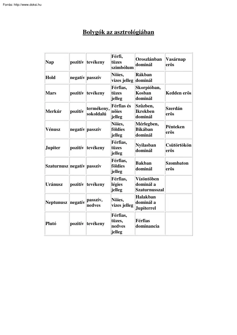 Bolygók az asztrológiában