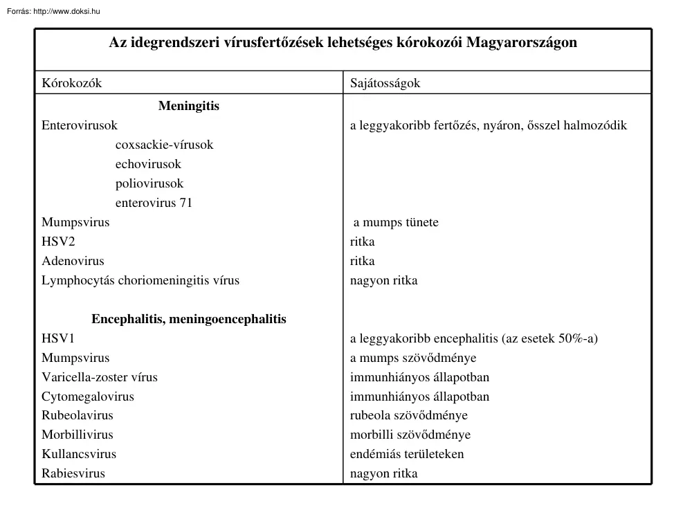 Az idegrendszeri vírusfertőzések lehetséges kórokozói Magyarországon