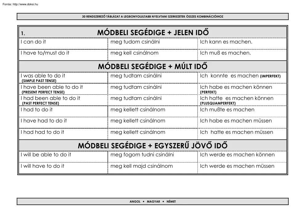Angol-Magyar-Német nyelvtani összefoglaló