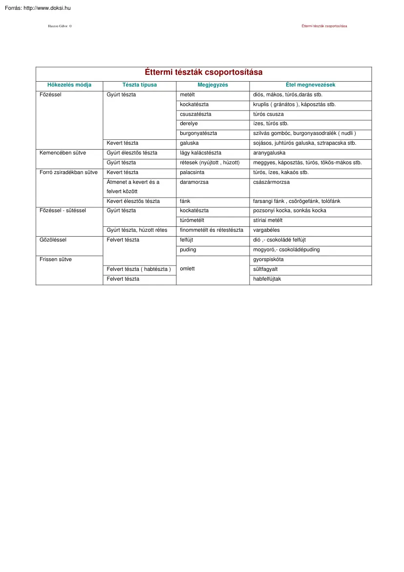 Haszon Gábor - Éttermi tészták csoportosítása