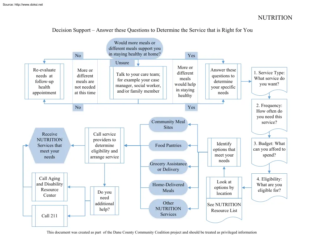 Decision Support, Answer these Questions to Determine the Service that is Right for You
