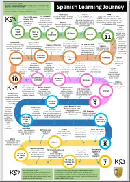 Spanish Learning Journey