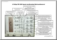 A Philips PM 3055 típusú oszcilloszkóp főbb kezelőszervei