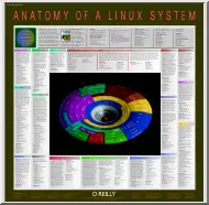 Anatomy of a Linux system