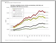 Real Mean and Median Income, Families
