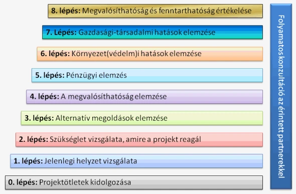 A megvalósíthatósági tanulmány lépései