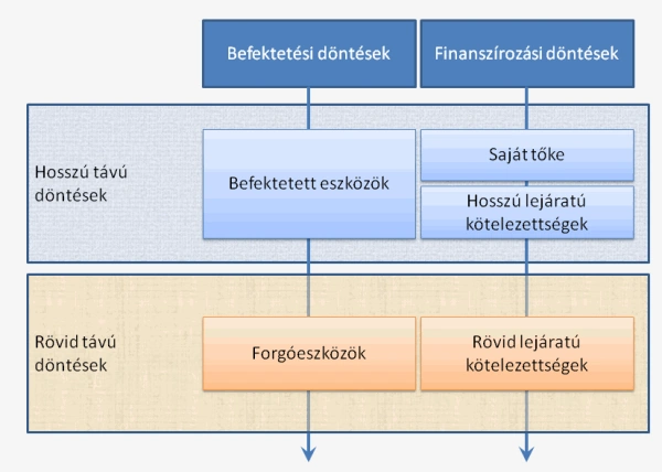 Pénzügyi döntések időtávja