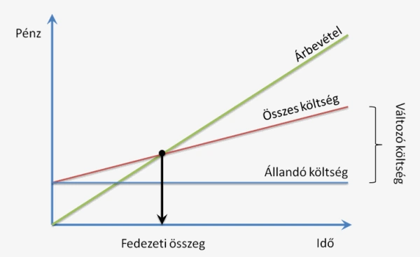 A fedezeti összeg és a fedezeti pont